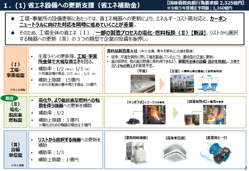 省エネ補助金の概要