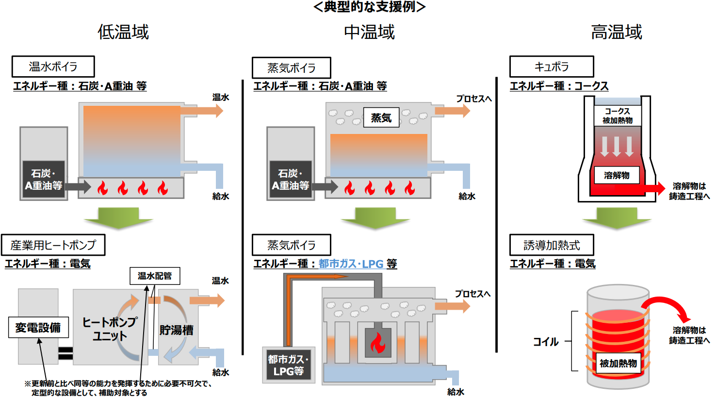 省エネ補助金（電化・脱炭素燃転型）の補助対象